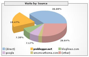 The ProBlogger Effect in Action!